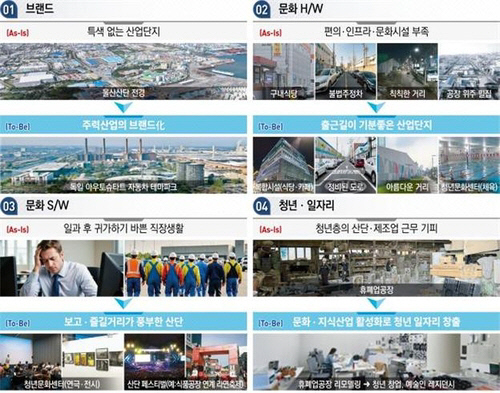 현재 산업단지 모습 → 미래 산업단지 모습 변화 예상도. 산업통상자원부 제공, 연합뉴스